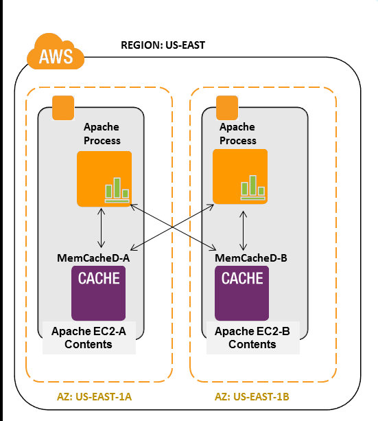 Configure Memcached Distributed Memory Caching System Configure Memcached Distributed Memory Caching System